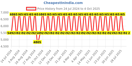 tatacliq.com Titan Neo Splash NS1849KM04 Analog Watch for Men titan Price History Graph from 24 Jul 2024 to 4 Oct 2025