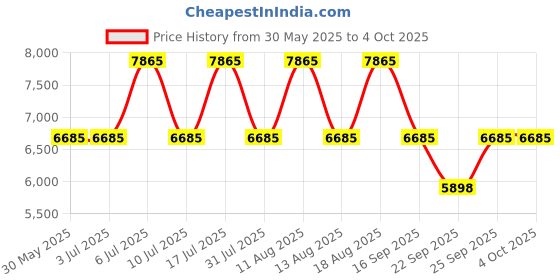 tatacliq.com Titan NF1521YM01 Regalia Analog Watch for Men titan Price History Graph from 30 May 2025 to 4 Oct 2025