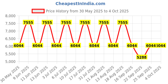 tatacliq.com Titan NF15802490SM03 Pair Bandhan Analog Watch for Men titan Price History Graph from 30 May 2025 to 4 Oct 2025