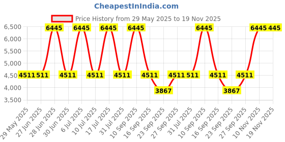 tatacliq.com Titan NF197YM04 Raga Analog Watch For Women titan Price History Graph from 29 May 2025 to 19 Nov 2025