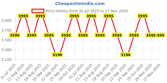 tatacliq.com Titan NF2480SM02 Purple Analog Watch for Women titan Price History Graph from 31 Jul 2025 to 27 Nov 2025