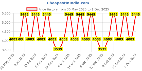 tatacliq.com Titan NF2480SM03 Analog Watch for Women titan Price History Graph from 30 May 2025 to 30 Nov 2025