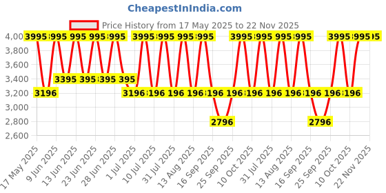 tatacliq.com Titan NF2531NL01 Raga Analog Watch For Women titan Price History Graph from 17 May 2025 to 22 Nov 2025