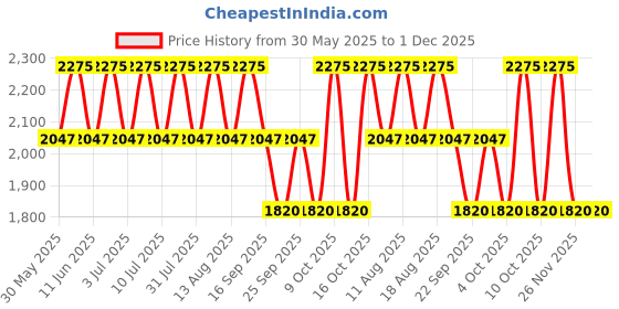 tatacliq.com Titan NF2534YM01C Karishma Analog Watch for Women titan Price History Graph from 30 May 2025 to 1 Dec 2025