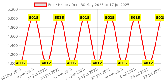 tatacliq.com Titan NF9162SL04 Classique Analog Watch for Men titan Price History Graph from 30 May 2025 to 17 Jul 2025