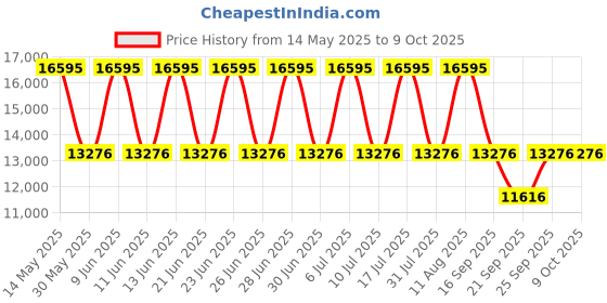 tatacliq.com Titan NH1043YM01 Edge Analog Watch for Men titan Price History Graph from 14 May 2025 to 8 Oct 2025