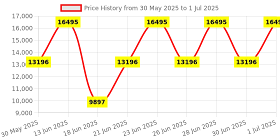 tatacliq.com Titan NH1044NL01 Edge Analog Watch for Men titan Price History Graph from 30 May 2025 to 1 Jul 2025