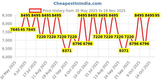 tatacliq.com Titan NH1506YM01 Regalia Analog Watch for Men titan Price History Graph from 30 May 2025 to 19 Nov 2025