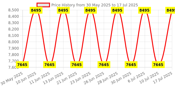 tatacliq.com Titan NH1506YM02 Analog Watch for Men titan Price History Graph from 30 May 2025 to 17 Jul 2025
