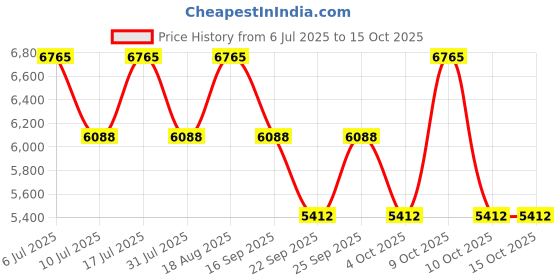 tatacliq.com Titan NH15782489SL03 Pair Bandhan Analog Couple Watch titan Price History Graph from 6 Jul 2025 to 14 Oct 2025