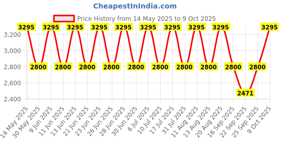 tatacliq.com Titan NH1578YM05 Analog Watch for Men titan Price History Graph from 14 May 2025 to 9 Oct 2025