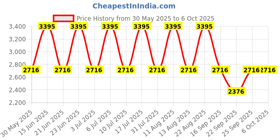 tatacliq.com Titan NH1580YM05 Analog Watch for Men titan Price History Graph from 30 May 2025 to 5 Oct 2025