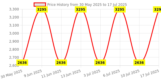 tatacliq.com Titan NH1581YM04 Karishma Analog Watch for Men titan Price History Graph from 30 May 2025 to 10 Jul 2025