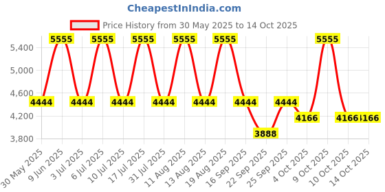 tatacliq.com Titan NH1584YM02 Analog Watch for Men titan Price History Graph from 30 May 2025 to 13 Oct 2025