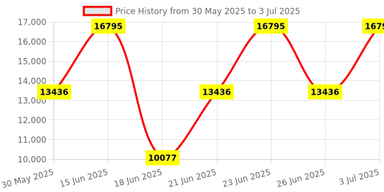 tatacliq.com Titan NH1595WL03 Edge Analog Watch for Men titan Price History Graph from 30 May 2025 to 3 Jul 2025