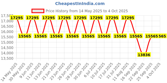 tatacliq.com Titan NH1596NL01 Edge Analog Watch for Men titan Price History Graph from 14 May 2025 to 4 Oct 2025