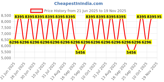 tatacliq.com Titan NH1627BM01 Regalia Analog Watch for Men titan Price History Graph from 21 Jun 2025 to 19 Nov 2025