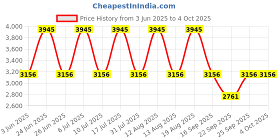 tatacliq.com Titan NH1636BM01 Analog Watch for Men titan Price History Graph from 3 Jun 2025 to 4 Oct 2025