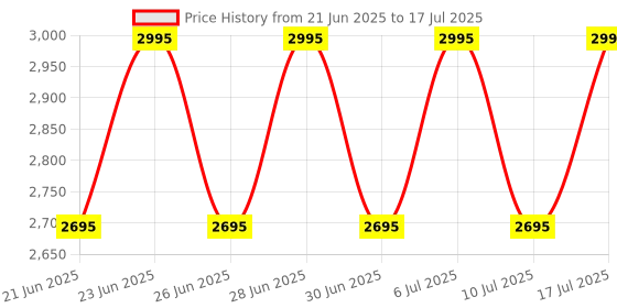 tatacliq.com Titan NH1636SM01 Karishma Analog Watch for Men titan Price History Graph from 21 Jun 2025 to 17 Jul 2025