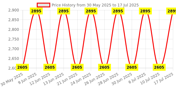 tatacliq.com Titan NH1644YM03 Karishma Analog Watch for Men titan Price History Graph from 30 May 2025 to 17 Jul 2025