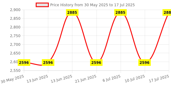 tatacliq.com Titan NH1648YM05 Karishma Analog Watch for Men titan Price History Graph from 30 May 2025 to 17 Jul 2025