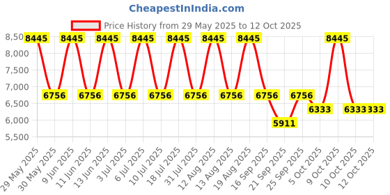 tatacliq.com Titan NH1927YM04 Regalia Analog Watch for Men titan Price History Graph from 29 May 2025 to 11 Oct 2025