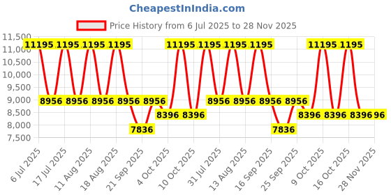tatacliq.com Titan NH19552955BM01 Pair Bandhan Analog Couple Watch titan Price History Graph from 6 Jul 2025 to 28 Nov 2025