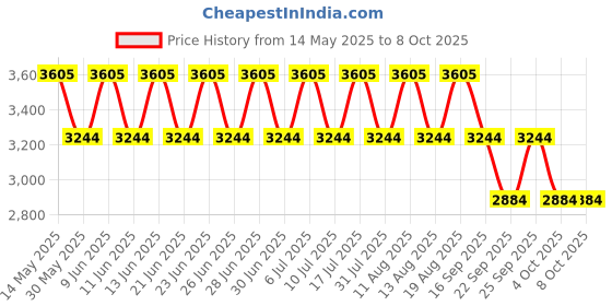 tatacliq.com Titan NH2131YM04 Karishma Analog Watch for Women titan Price History Graph from 14 May 2025 to 8 Oct 2025