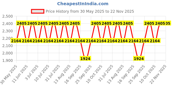 tatacliq.com Titan NH2401YM01 Karishma Analog Watch for Women titan Price History Graph from 30 May 2025 to 22 Nov 2025