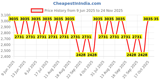 tatacliq.com Titan NH2418BM01 Karishma Analog Watch for Women titan Price History Graph from 9 Jun 2025 to 24 Nov 2025
