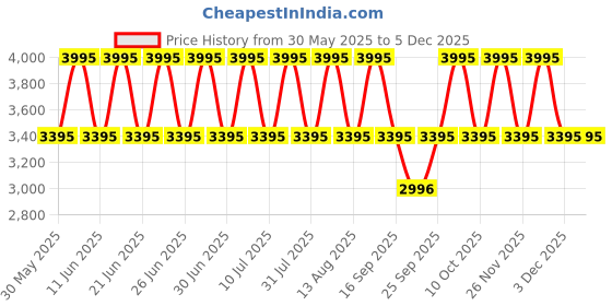 tatacliq.com Titan NH2468YM04 Analog Watch for Women titan Price History Graph from 30 May 2025 to 3 Dec 2025