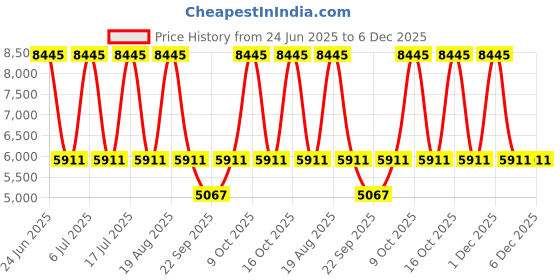 tatacliq.com Titan NH2497WM01 Raga Analog Watch For Women titan Price History Graph from 24 Jun 2025 to 6 Dec 2025
