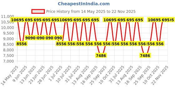 tatacliq.com Titan NH2539KM01 Raga Analog Watch For Women titan Price History Graph from 14 May 2025 to 21 Nov 2025