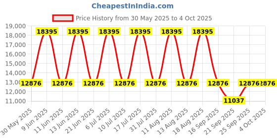tatacliq.com Titan NH90014KC01J Ceramic Analog Watch for Men titan Price History Graph from 30 May 2025 to 4 Oct 2025