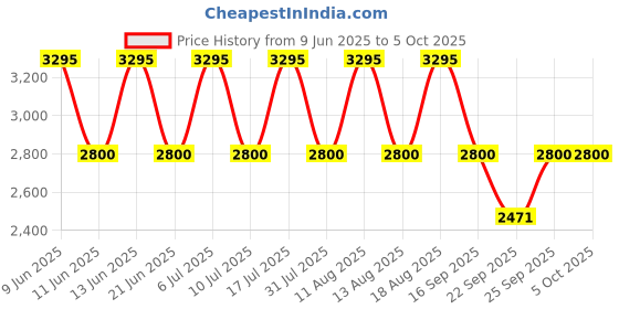 tatacliq.com Titan NH9151YM01A Analog Watch for Men titan Price History Graph from 9 Jun 2025 to 5 Oct 2025