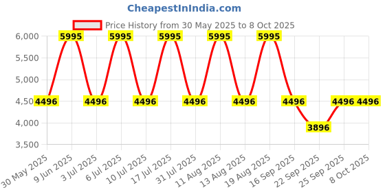 tatacliq.com Titan NH9159WL01 Classique Analog Watch for Men titan Price History Graph from 30 May 2025 to 8 Oct 2025