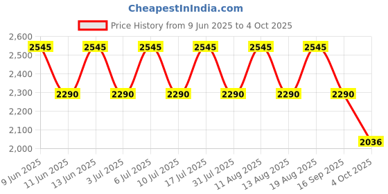 tatacliq.com Titan NH9264SM01A Analog Watch for Men titan Price History Graph from 9 Jun 2025 to 4 Oct 2025