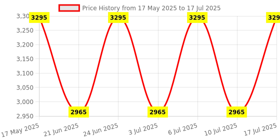 tatacliq.com Titan NH9264YM02A Karishma Analog Watch for Men titan Price History Graph from 17 May 2025 to 17 Jul 2025