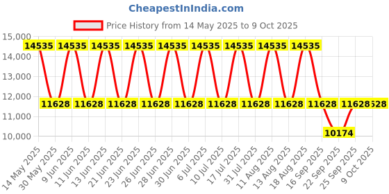 tatacliq.com Titan NH9308BM01J GREGL Analog Watch for Men titan Price History Graph from 14 May 2025 to 8 Oct 2025