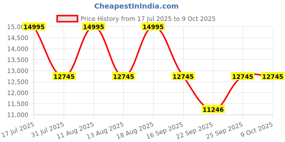 tatacliq.com Titan NH9308KM01J Regalia Analog Watch for Men titan Price History Graph from 17 Jul 2025 to 9 Oct 2025