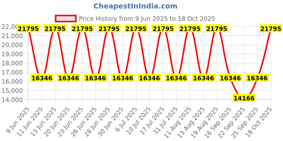 tatacliq.com Titan NH95032WM01J Raga Analog Watch For Women titan Price History Graph from 9 Jun 2025 to 18 Oct 2025