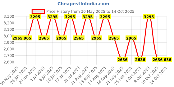 tatacliq.com Titan NJ9264YM01A Analog Watch for Men titan Price History Graph from 30 May 2025 to 14 Oct 2025