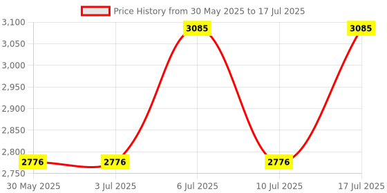 tatacliq.com Titan NK1580SM03 Karishma Analog Watch for Men titan Price History Graph from 30 May 2025 to 17 Jul 2025