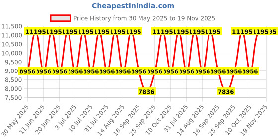 tatacliq.com Titan NK16362565KM01 Bandhan Couple Analog Watch titan Price History Graph from 30 May 2025 to 19 Nov 2025