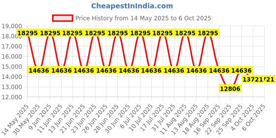 tatacliq.com Titan NK1688KM01 Analog Watch for Men titan Price History Graph from 14 May 2025 to 4 Oct 2025