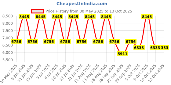 tatacliq.com Titan NK1927YM05 Regalia Analog Watch for Men titan Price History Graph from 30 May 2025 to 13 Oct 2025