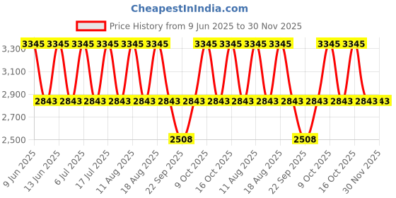tatacliq.com Titan NK2345YM01 Karishma Analog Watch for Women titan Price History Graph from 9 Jun 2025 to 30 Nov 2025