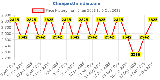 tatacliq.com Titan NK2417YM02 Karishma Analog Watch for Women titan Price History Graph from 9 Jun 2025 to 9 Oct 2025