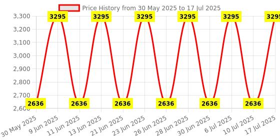 tatacliq.com Titan NK9151YM05 Analog Watch for Men titan Price History Graph from 30 May 2025 to 17 Jul 2025