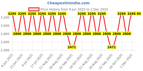 tatacliq.com Titan NK9154YM02 Karishma Analog Watch for Men titan Price History Graph from 9 Jun 2025 to 1 Dec 2025